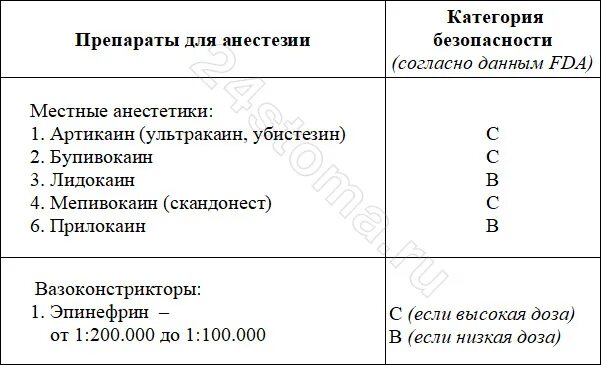 Обезболивающие в 1 триместре. Анестезия при беременности 1 триместр. Анестезия беременным в стоматологии. Местные анестетики при беременности в стоматологии. Анестезия в стоматологии разрешенная в беременность.