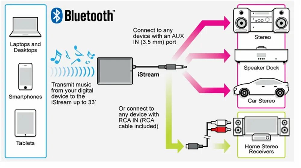 Bluetooth Audio Receiver схема. USB Bluetooth ресивер схема. Схема блютуз аудио. Bluetooth Receiver scheme.