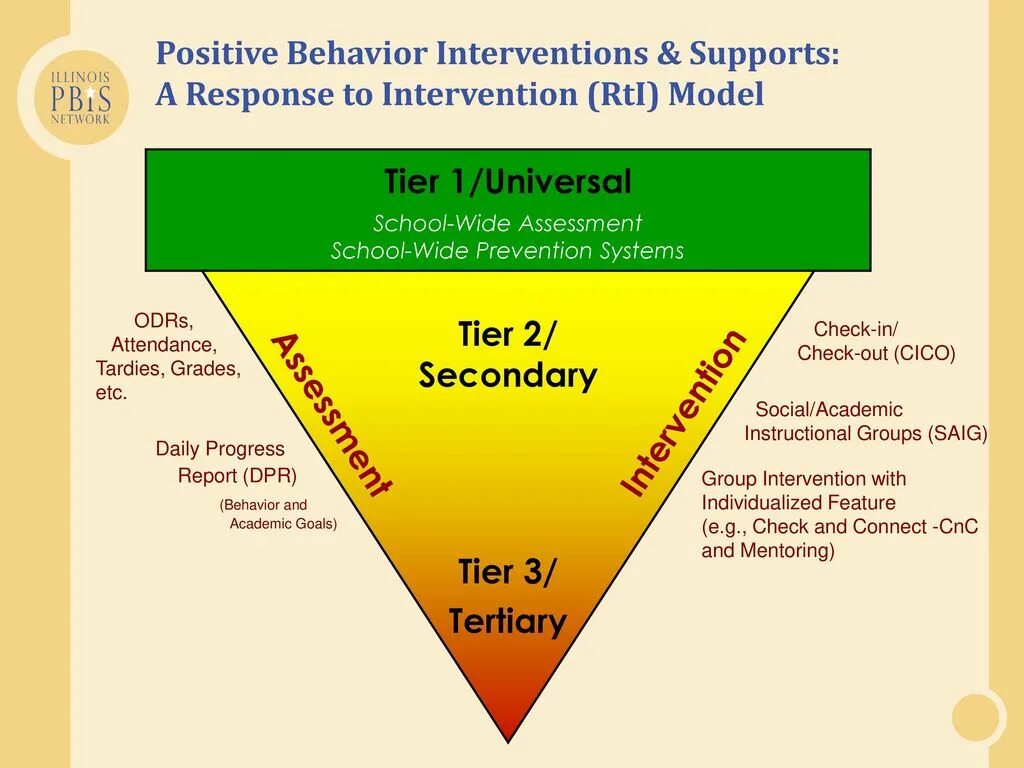 Assessment plan. Behavior intervention Plans. Страны Tier 1 Tier 2 Tier 3. Behavior and behaviour. The function of Behavior.