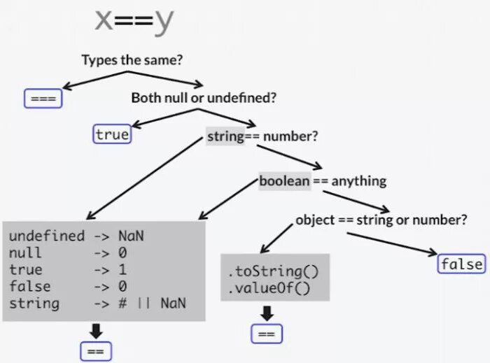 Undefined number. Разница между null и undefined. равенства в js. javascript равенство. строгое сравнение js.