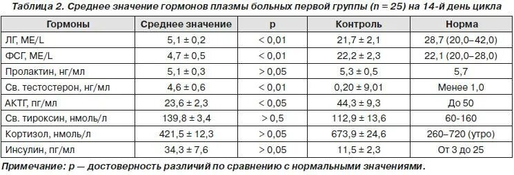 Какие нормы гормонов должны быть. Показатели женских гормонов в норме у женщин таблица. гормоны норма у женщин по возрасту таблица. гормон фсг норма у женщин таблица по возрасту. показатели гормонов у женщин норма таблица.