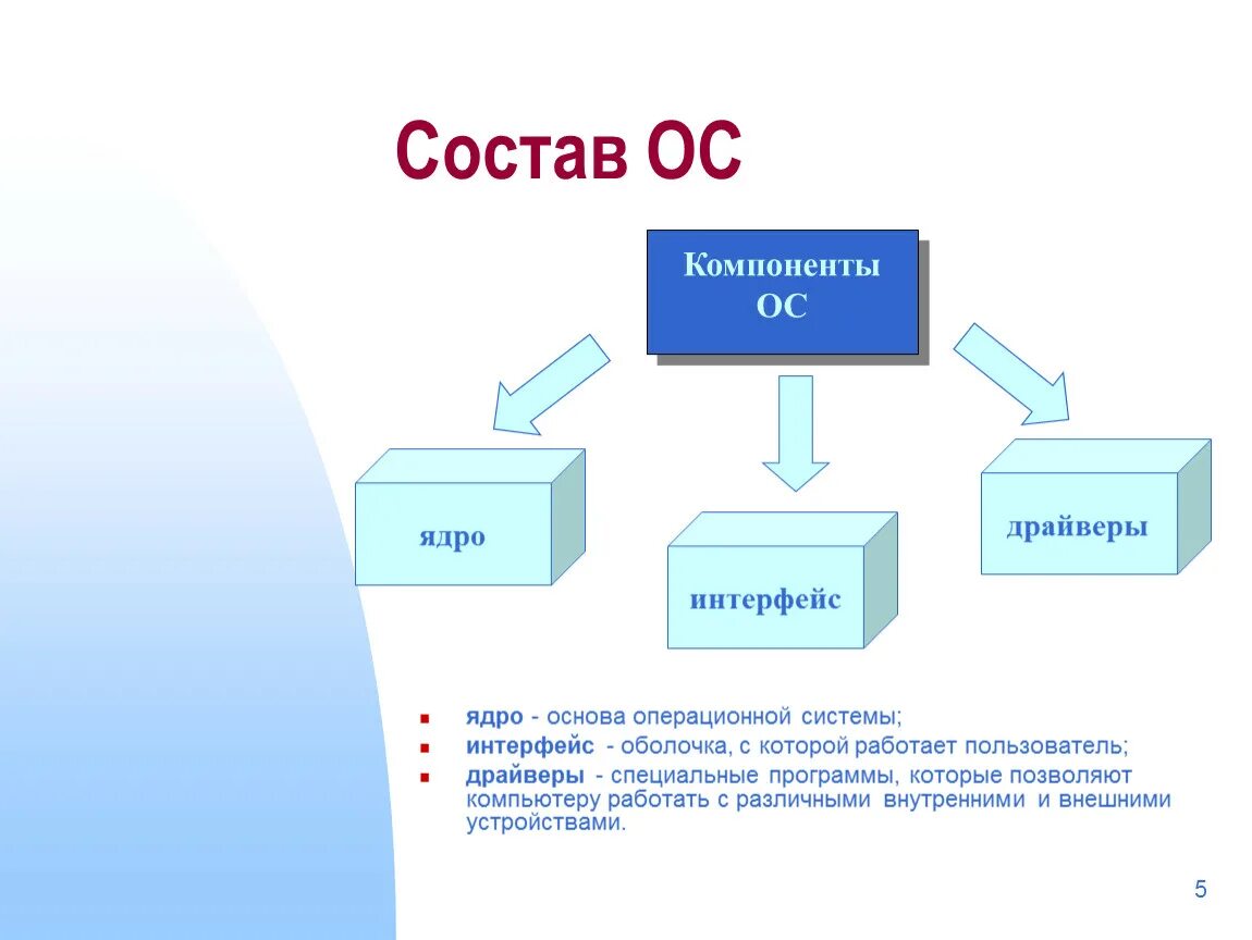 Что является транзитными частями операционных систем. Состав операционной системы компоненты. из чего состоит операционная система. из каких модулей состоит ос. операционная система состоит из следующих частей.