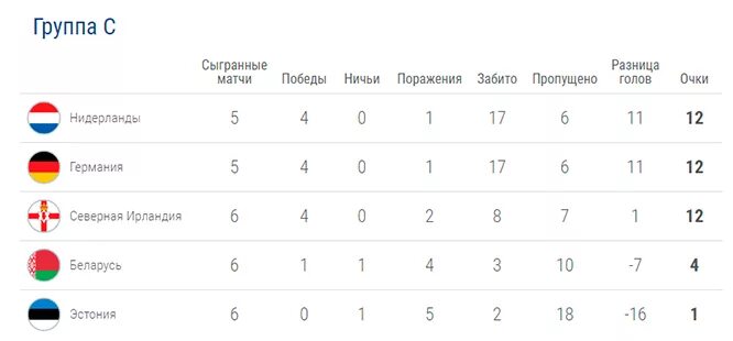 Результаты чемпионата 2020. Евро-2020 турнирная таблица. Квалификация евро 2020 таблица. Квалификация евро-2020 турнирная таблица. Таблица квалификации евро по футболу.