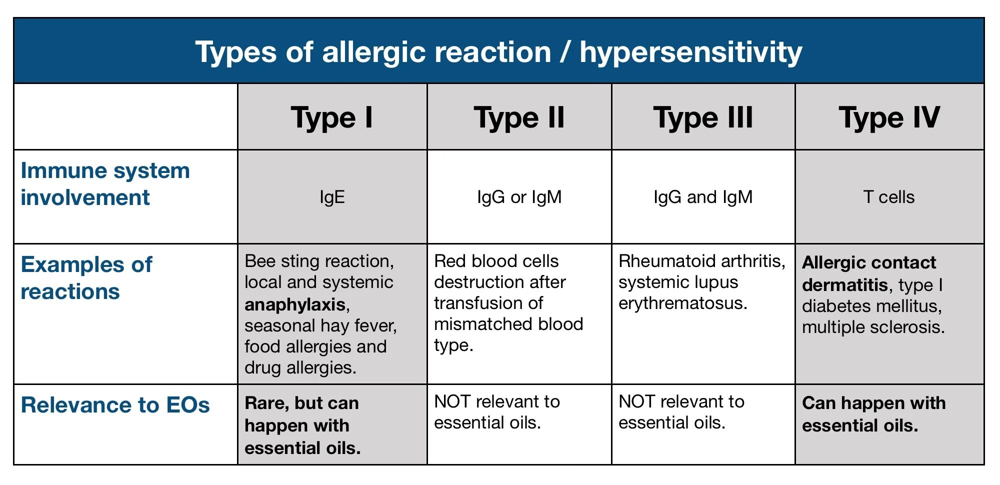 Relevant features. Types of allergic Reactions. Allergic Types. 2 Type of allergic Reaction. Type 1 allergic Reaction.