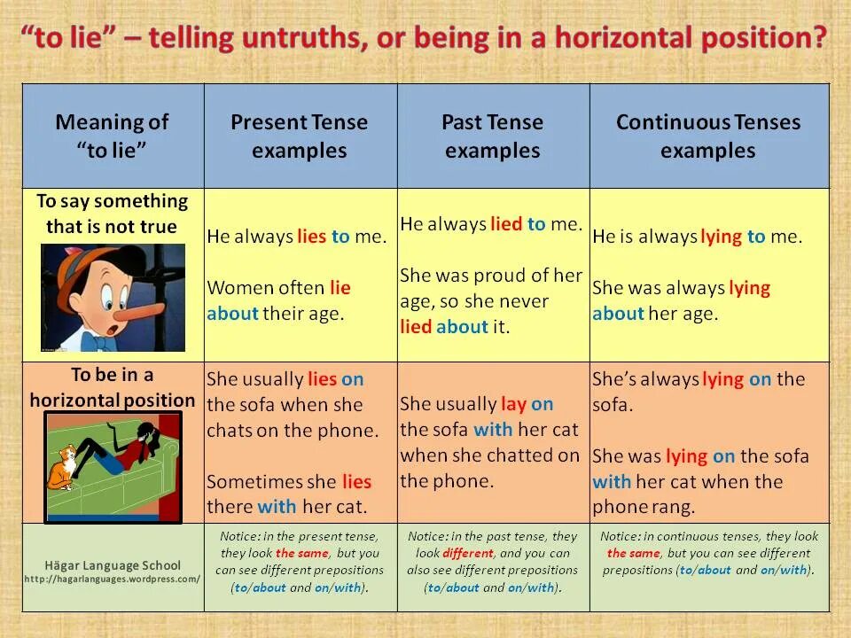Different tenses. Were lying какое время. About past Tenses. English Tenses таблица с линией времени. English Tenses Лингва.