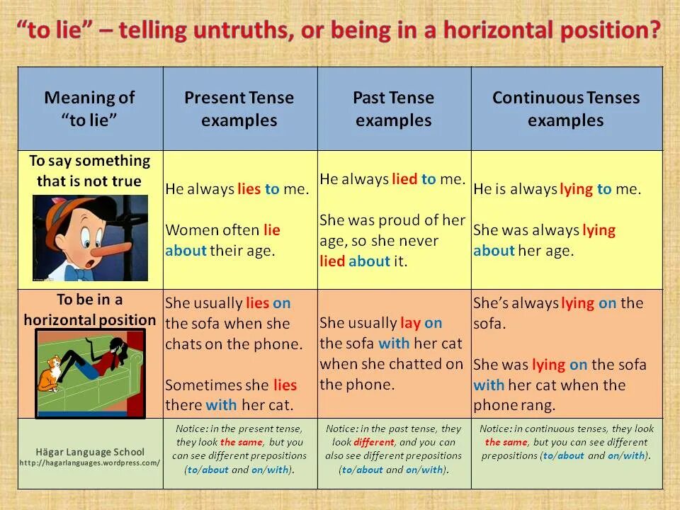 Have been lying. Were lying какое время. about past tenses. english tenses таблица с линией времени. english tenses лингва.