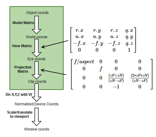Projection matrix. Матрица модели opengl. opengl scale matrix. model view матрица. opengl translate matrix.