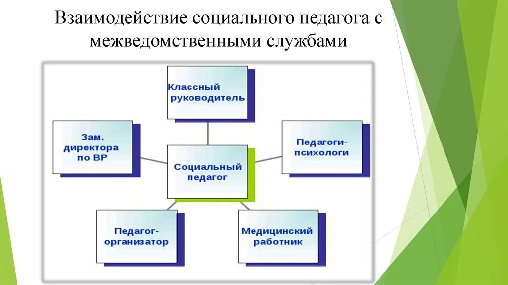 А также другими специалистами в. Схема взаимодействия социальных служб. Взаимодействие социального педагога. Межведомственное взаимодействие социального педагога. Межведомственные связи социального педагога..