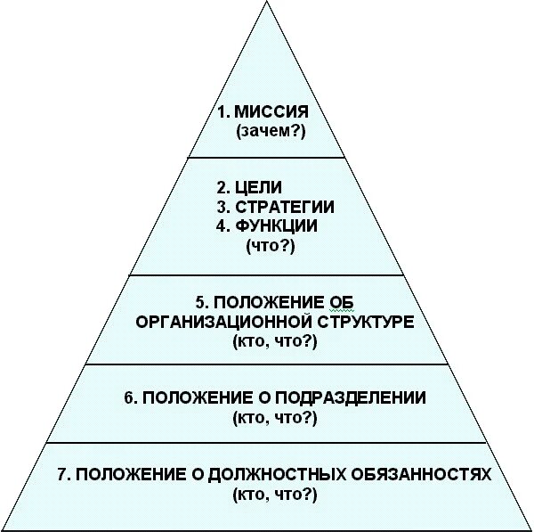 Стратегическая пирамида миссия видение. Миссия стратегия цели и задачи предприятия. Пирамида целей организации. Пирамида цели предприятия. Миссия стратегии предприятия