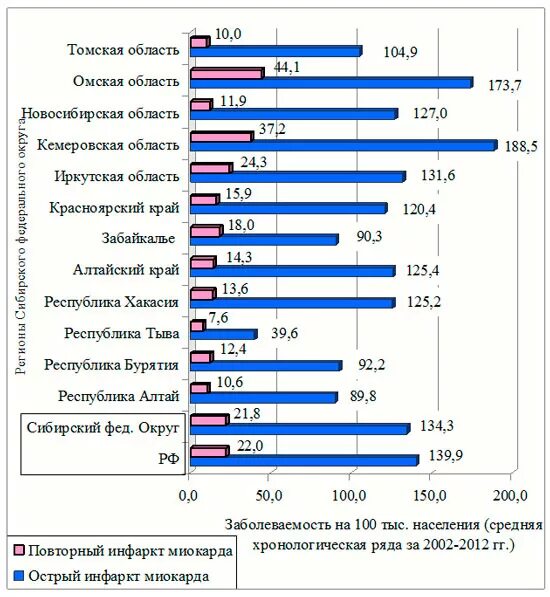 Статистика инфарктов в россии