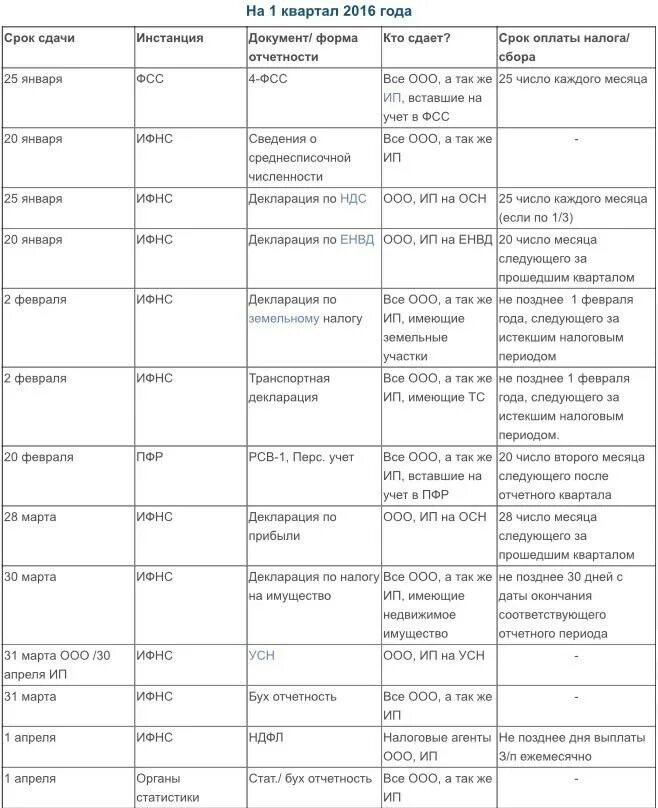 Какие отчеты сдавать в апреле. Налоговый календарь на 2022 УСН. Сроки сдачи отчетности. Сроки сдачи налоговой отчетности. Сроки сдачи отчетов.