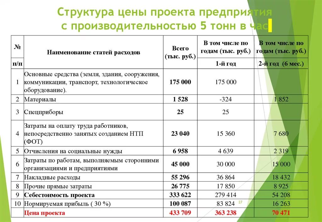 Статья затрат прочие затраты. Статьи расходов в организации проекта. Структура затрат проекта. Затраты на проект. Структура затрат организации.