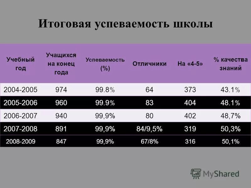 Успеваемость школы 10. Итоговая успеваемость. Корреляция шй со школьной успеваемостью Дружинин 1988.