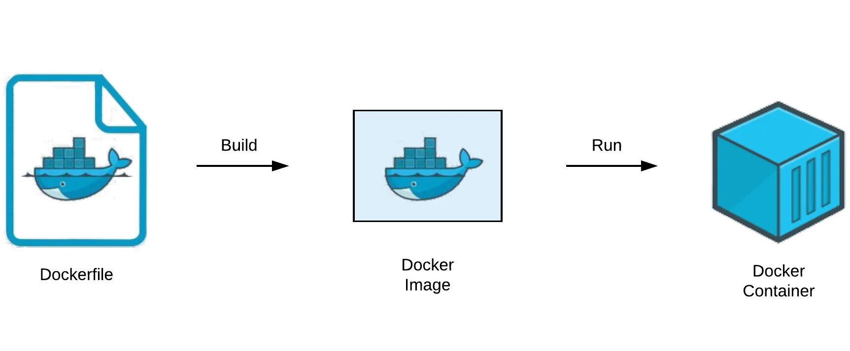 Docker limit. Docker image. Docker контейнер. Архитектура docker контейнера. DEVOPS контейнеры.
