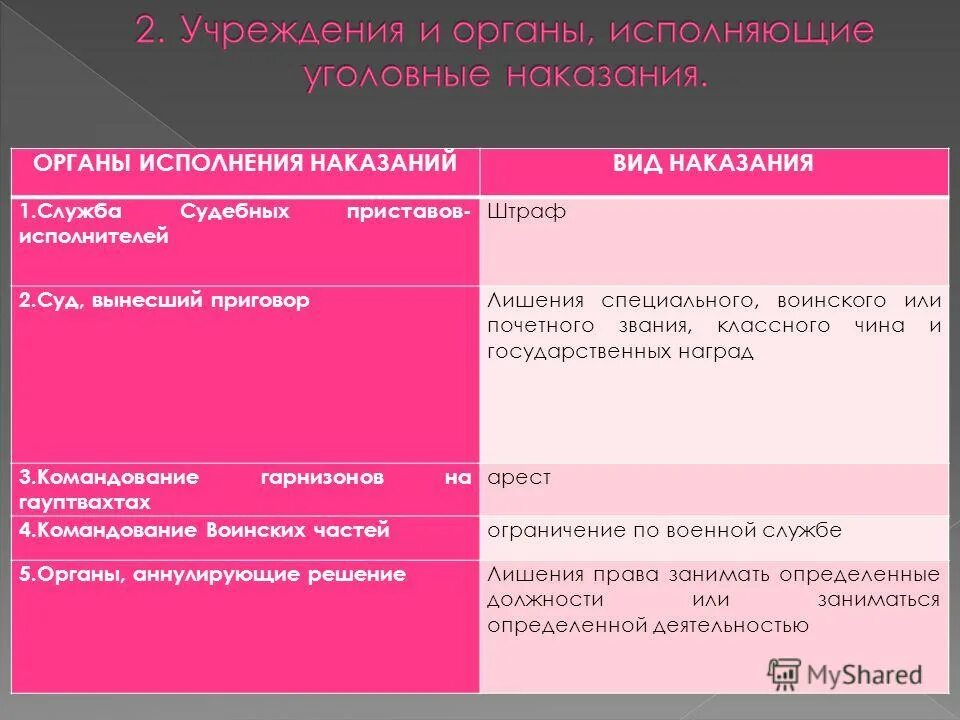 Система органов исполняющих наказание. Учреждения и органы исполняющие наказания таблица. Учреждения и органы исполняющие уголовные наказания. Система учреждений и органов исполняющих уголовные наказания. Виды учреждений исполняющих наказания.