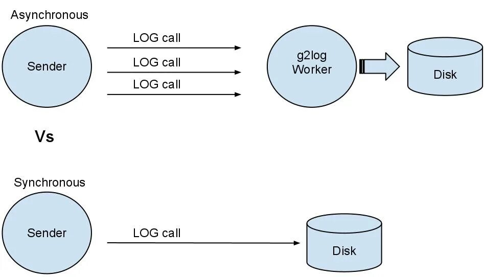 Asynchronous. Transmission Asynchronous and Synchronous. Logging Synchronous. Asynchronous communication. Object async