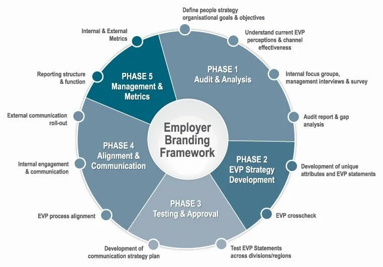 Internal testing. Брендинг работодателя. Что такое EVP Employee value proposition ценностное предложение сотруднику. Формирование HR бренда. Структура HR бренда.