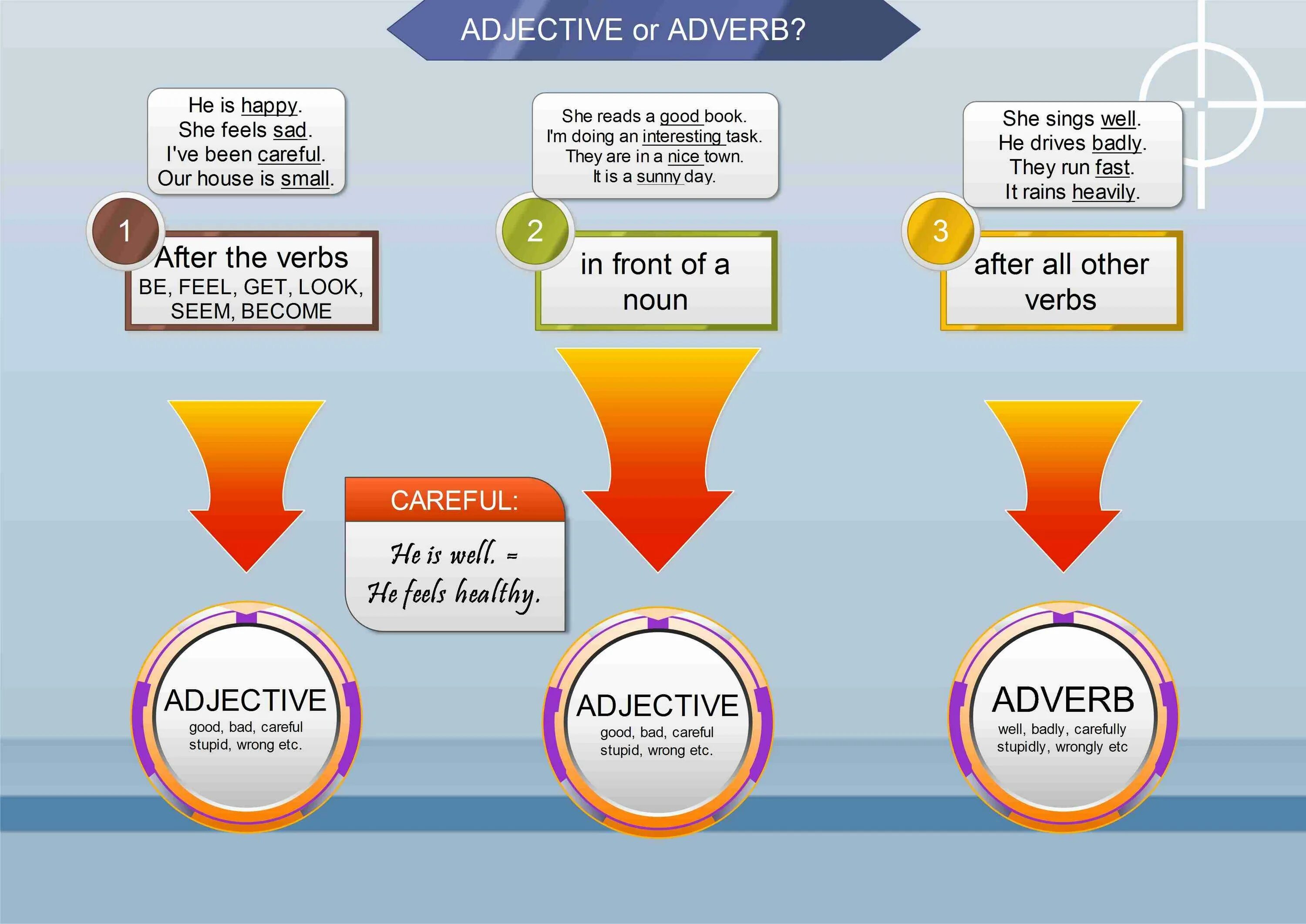 Adverbs careful. Adjectives vs adverbs. Adverb and adjective difference. Adjective or adverb. Adverbs and adjectives правила.