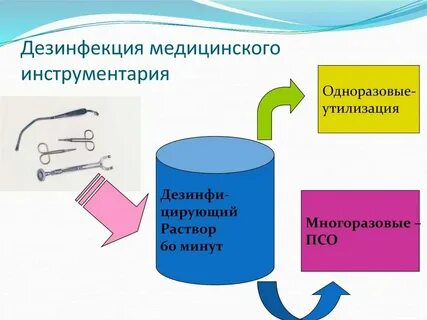 Обработка изделий многоразового использования