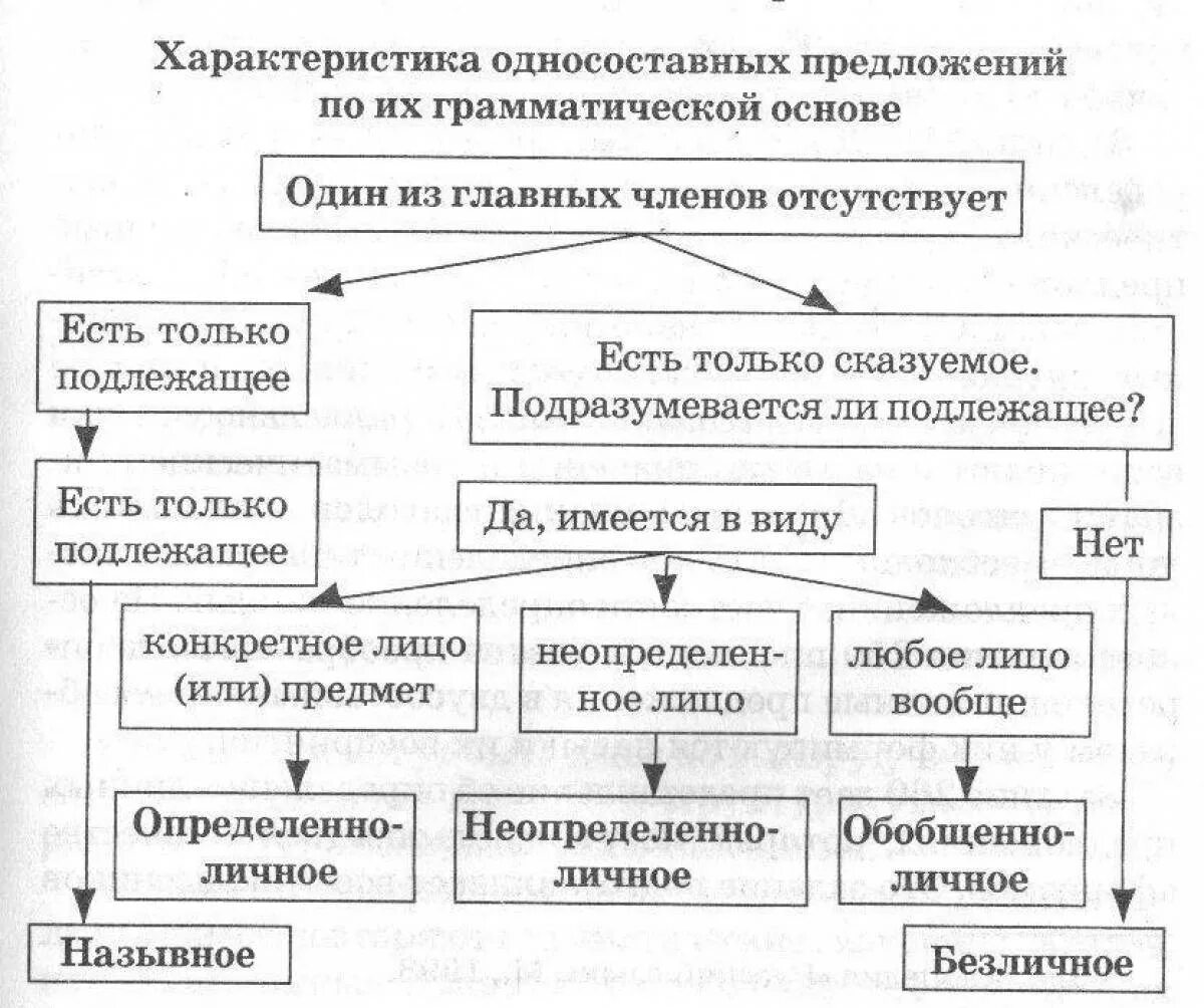 Определите тип односоставного предложения вечная проблема выбора. Схема двусоставные и Односоставные предложения. Односоставные и двусоставные предложения 8 класс таблица. Односоставные предложения типы односоставных предложений 8 класс. Типы односоставных предложений схема.