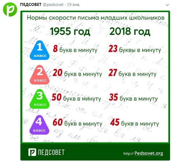 Нормы скорости письма. Скорость письма в 1 классе. Норма письма в 1 классе. Скорость письма во 2 классе.