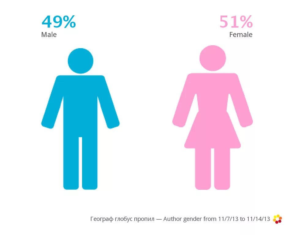Смешанный пол человека. Инфографика мужчина и женщина. Женский пол человек. Мужчина инфографика. Мужской и женский пол инфографика.