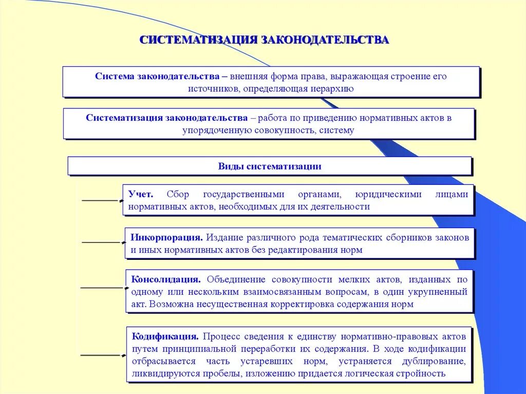 Инкорпорация юридического лица. Виды системаимзации законрдат. Виды систематизации законодательства.