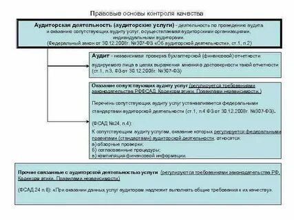 Контроль и аудит в организации