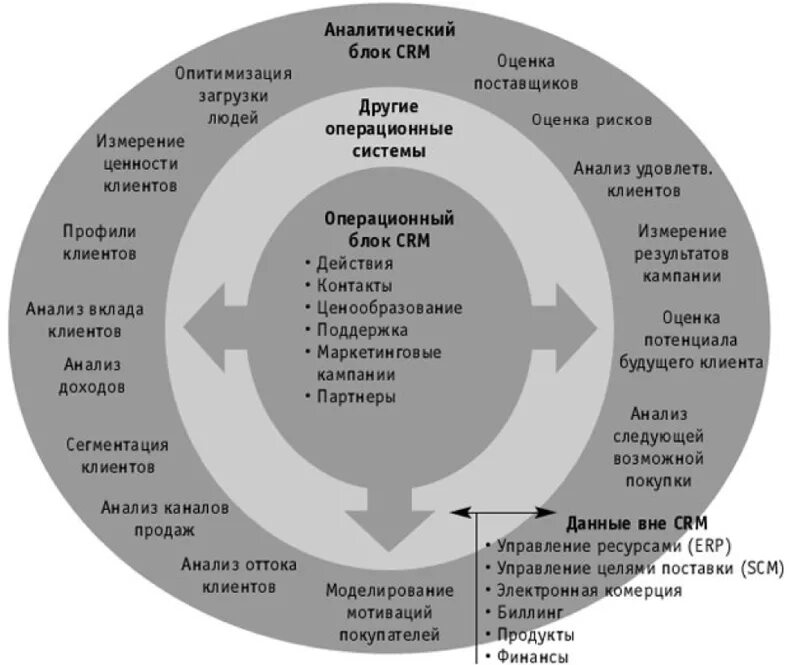 Управление базой клиентов. CRM системы управления взаимоотношениями с клиентами. Управление взаимоотношениями с клиентами CRM. CRM технологии управление взаимоотношениями с клиентами. Управление отношениями с клиентами CRM.