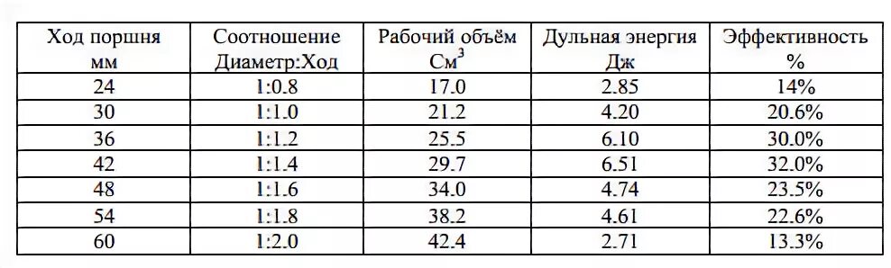 Диаметр ход
