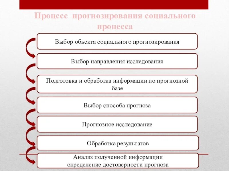 Исследование и прогнозирование социальных процессов. Социальное прогнозирование. прогнозирование социальных процессов. методы прогнозирования социальных процессов. особенности прогнозирования социального развития.