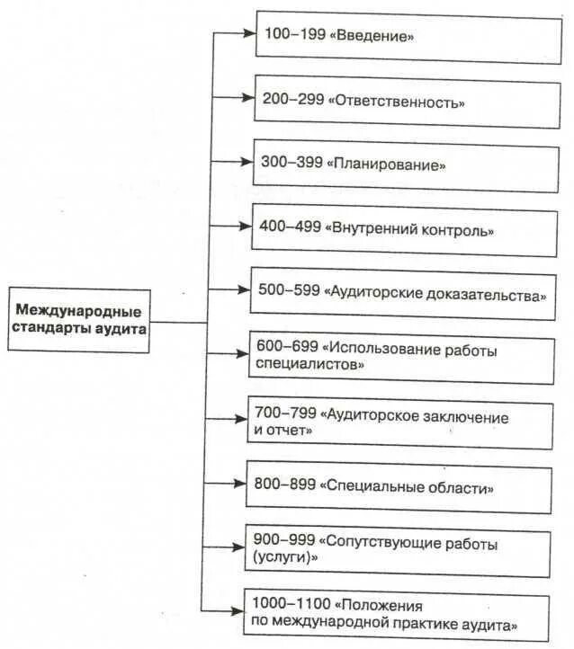 Стандарт проведения аудита. Международные стандарты аудита подразделяются. Структура международных стандартов аудита. Схема международные стандарты аудита. Классификация стандартов аудиторской деятельности.