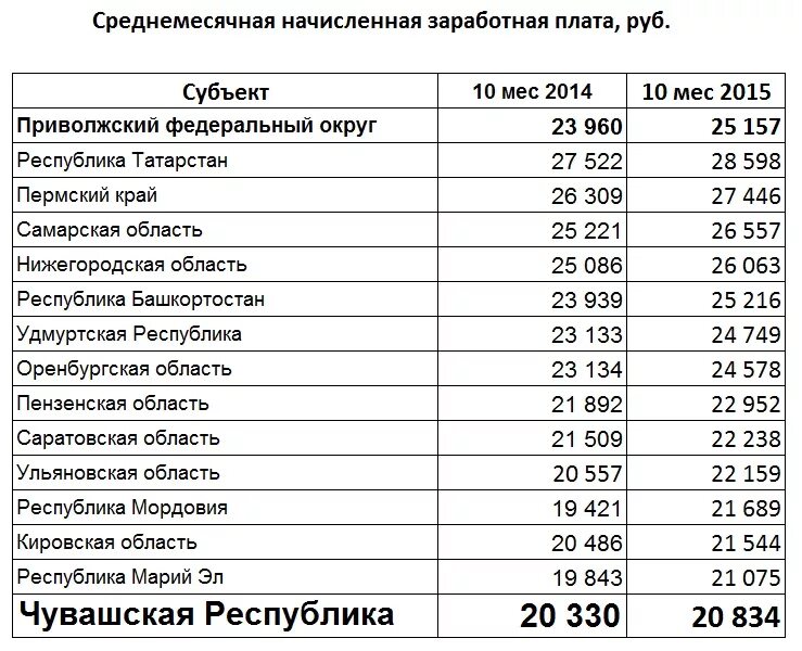 Анадырь зарплаты. Среднемесячная зарплата. Средняя заработная плата в Нижегородской области. Заработная плата по. Средняя ЗП В Нижегородской области.