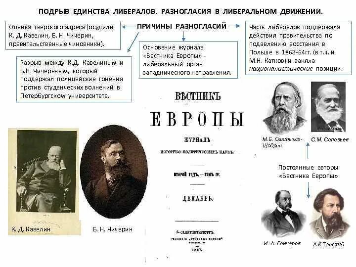 Кто такие либералы в россии. Либералы 19 века в России. Общественное движение либералы. Либералы представители. Общественное движение либералы и консерваторы.