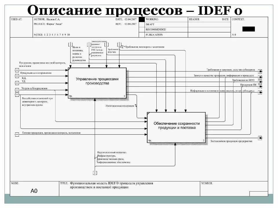Idef0 управление. Idef0-модель процесса менеджмента риска. idef0-модель процесса «управление проектами (развития)». idef0 управление отделом. пример бизнес-процесса в нотации idef0.