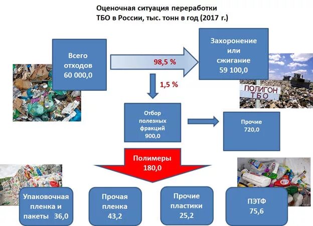 Группа бытовых отходов. Утилизация ТБО схема. Методы переработки твердых отходов таблица. Технология переработки твердых коммунальных отходов. Схемы вывоза и утилизации ТБО.