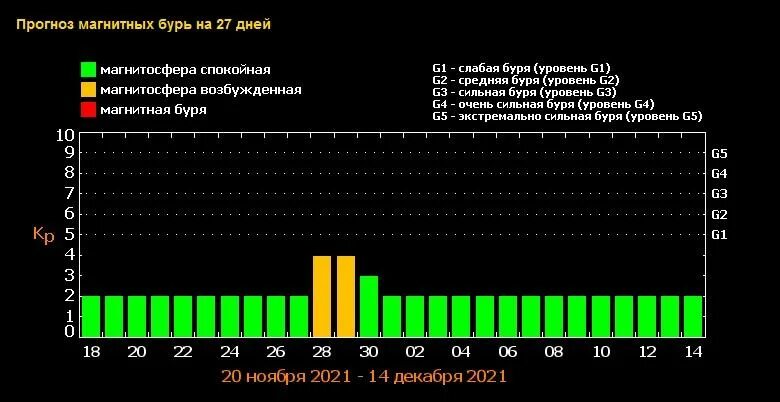 Какие дни магнитные бури в марте 2024г. Магнитные бури. Геомагнитная буря. Магнитные бури 2022. График магнитных бурь.