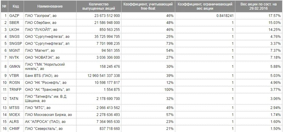 Количество акций в ао. Голубые фишки российского фондового рынка. Список голубых фишек Московской биржи. Индекс голубых фишек Московской биржи. Список акций голубых фишек на Московской бирже.