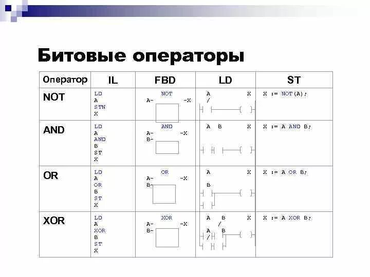 Мэк языки программирования. Мэк 61131-3 языки программирования. языки программирования контроллеров мэк. битовые операторы. язык программирования мэк fbd.