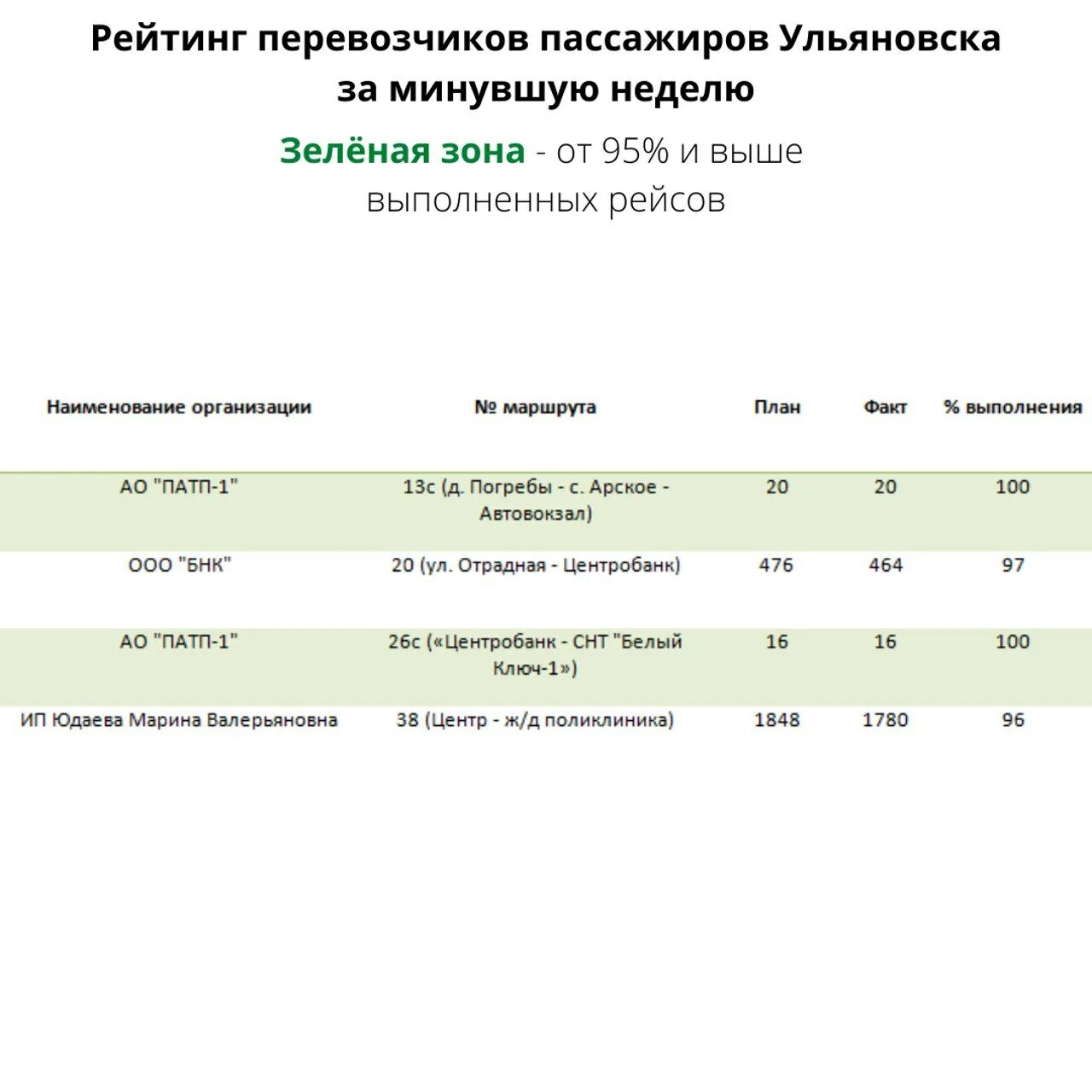 94 Маршрут Ульяновск схема маршрута. Рейтинг перевозчиков. Автобусный маршрут Ульяновск. Маршрут 94 маршрутки Ульяновск.