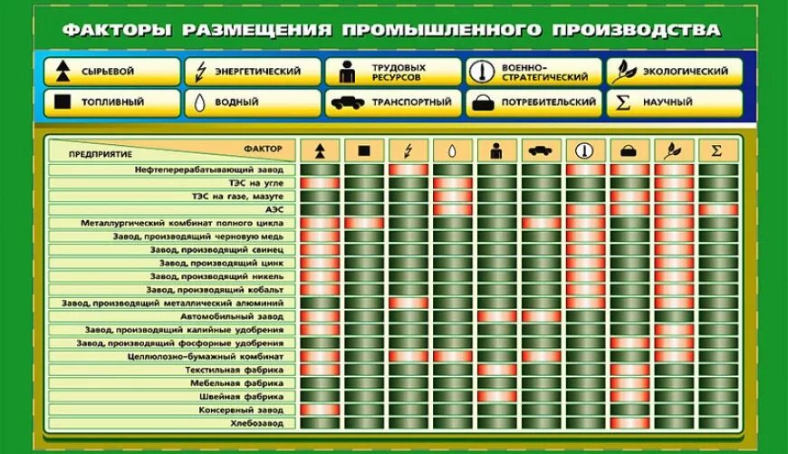 Факторы размещения отраслей промышленности России таблица. Факторы размещения для предприятий промышленности таблица. География 9 класс таблица предприятия факторы размещения. Факторы размещения производства. Факторы размещения энергетической отрасли