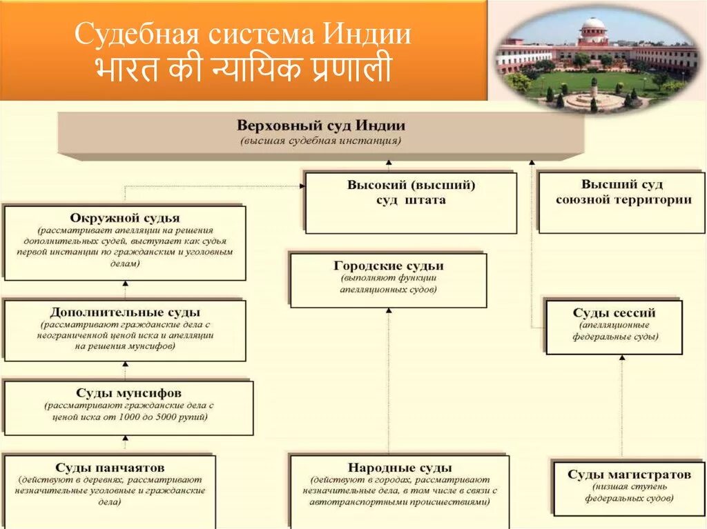 Органы осуществляющие регистрацию судов. Судебная система Индии схема. Судебная власть Индии схема. Схема судебной системы древней Индии. Система судов в Индии.