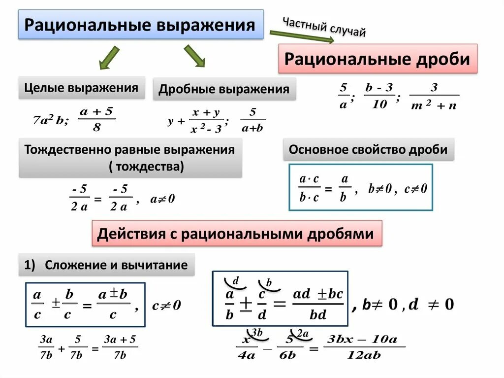 Рациональные выражения 10 класс Никольский презентация. Рациональные алгебраические дроби. Опорные конспекты 9 класс Алгебра. Рациональные выражения. Тема преобразование целых выражений