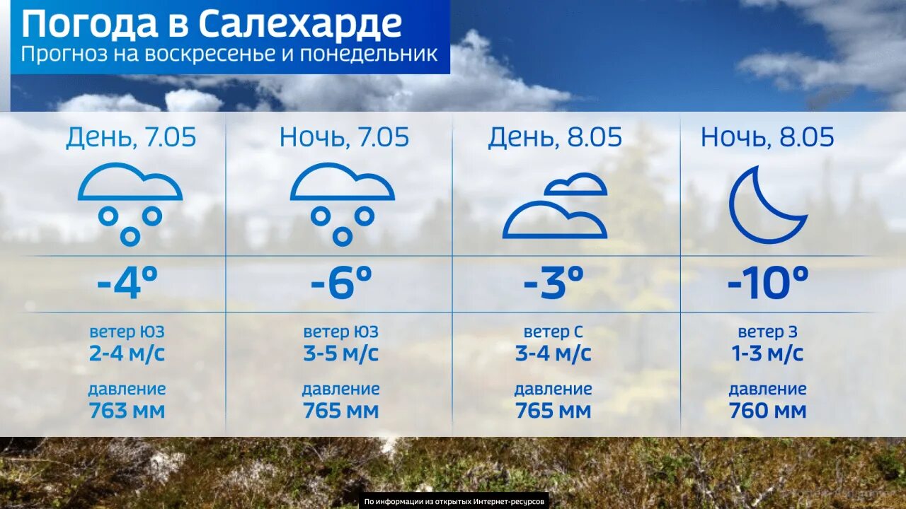 Погода рп5 йошкар ола. Погода Салехард. Салехард климат. Салехард погодные условия. Погода в Салехарде сейчас.