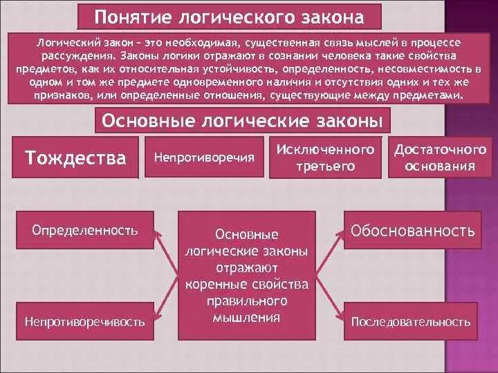 Использование понятий 2 логическое выведение умозаключений