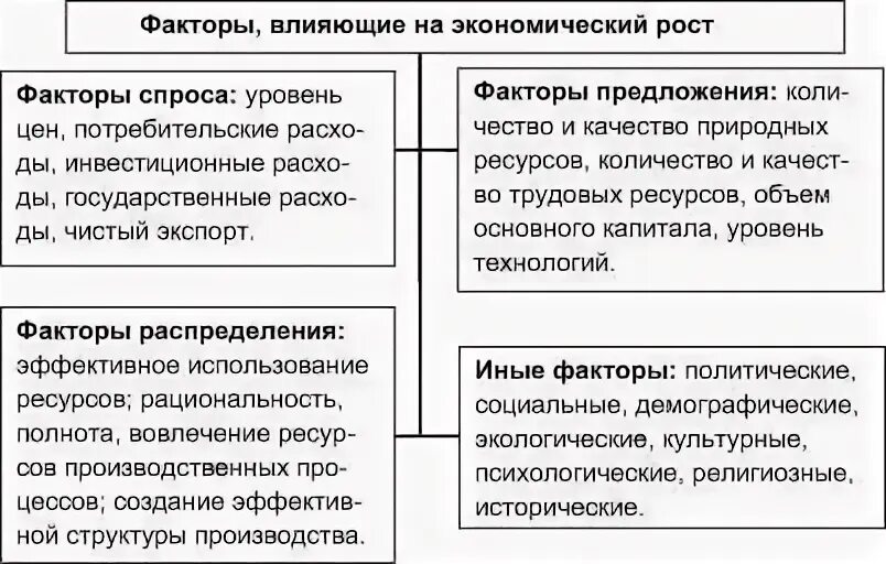 Факторы экономического роста франции
