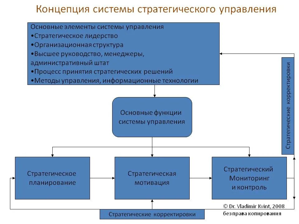 Основным стратегическим. Компоненты системы стратегического управления фирмой. Элементы системы стратегического управления предприятия. Основные элементы структуры стратегического управления.. Ключевые элементы стратегического менеджмента.