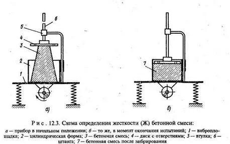 Факторы влияющие на удобоукладываемость бетонной смеси