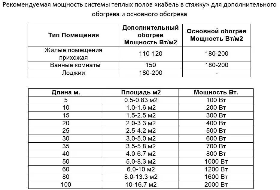 Рассчитать количество теплых полов. Мощность водяного теплого пола. расчет мощности теплого пола. мощность водяных теплых полов на 1м2. мощность электрического теплого пола.