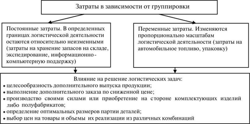 Факторы влияющие на формирование логистических издержек. Факторы, влияющие на логистические издержки. Логистические затраты предприятия. Логистические издержки задачи с решением. Определите группы затрат